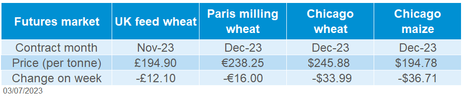 A table showing grain futures prices.